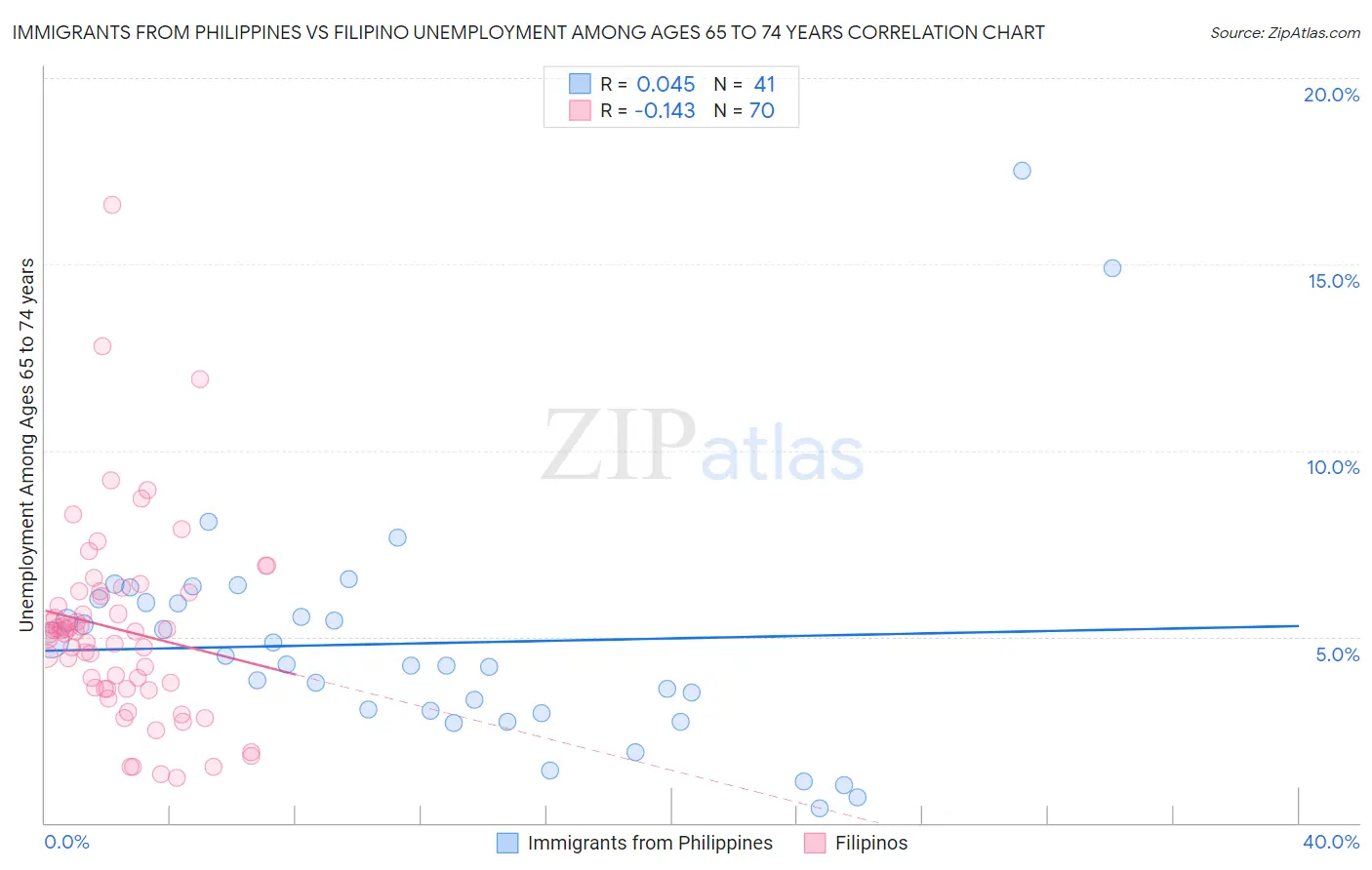 Immigrants from Philippines vs Filipino Unemployment Among Ages 65 to 74 years