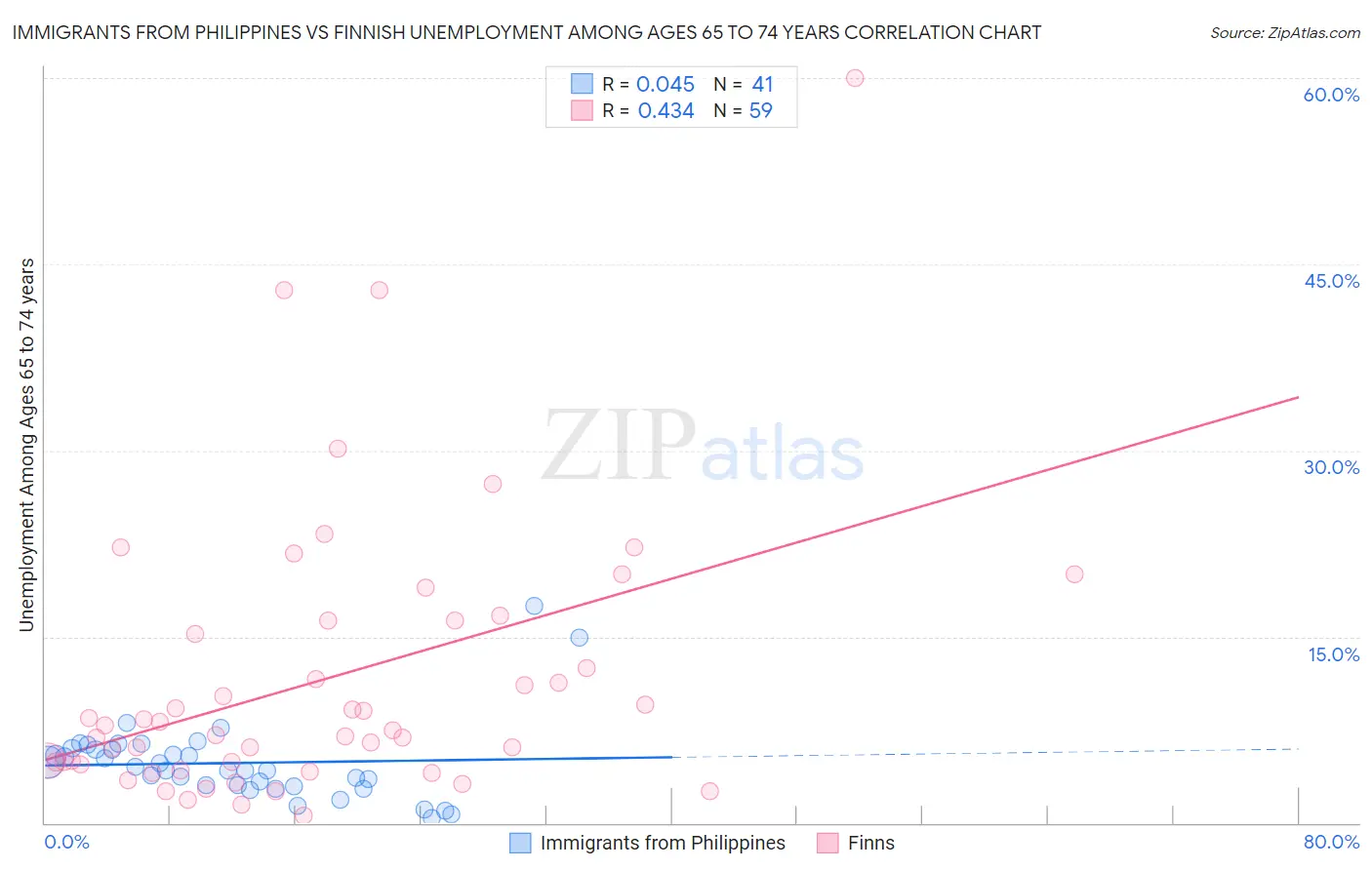 Immigrants from Philippines vs Finnish Unemployment Among Ages 65 to 74 years