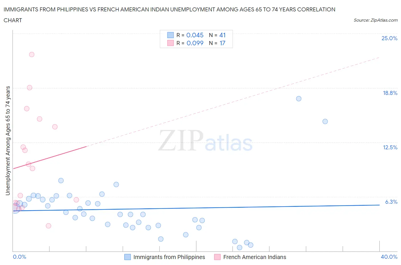 Immigrants from Philippines vs French American Indian Unemployment Among Ages 65 to 74 years