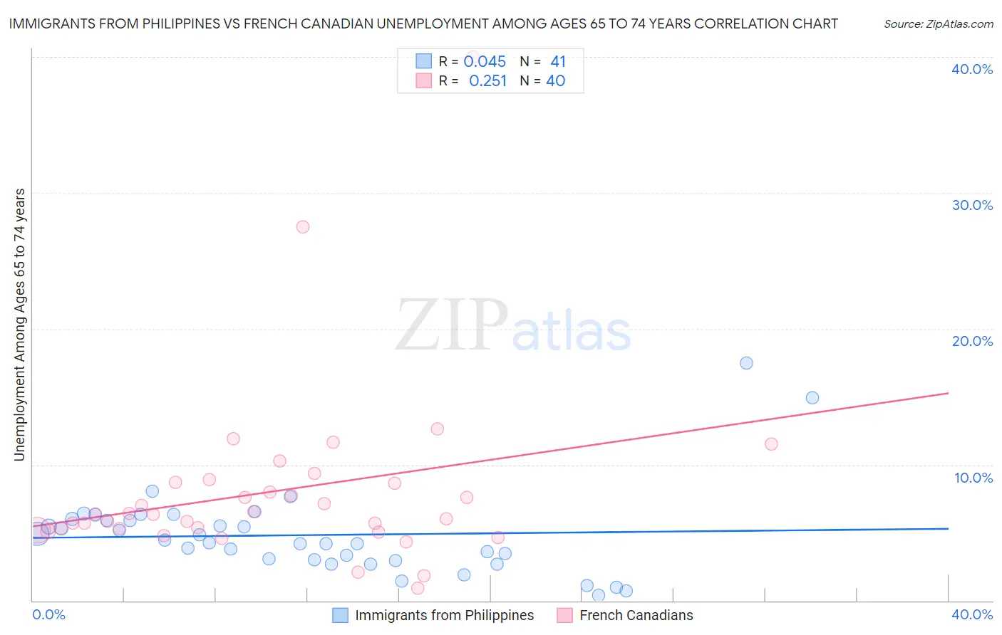 Immigrants from Philippines vs French Canadian Unemployment Among Ages 65 to 74 years