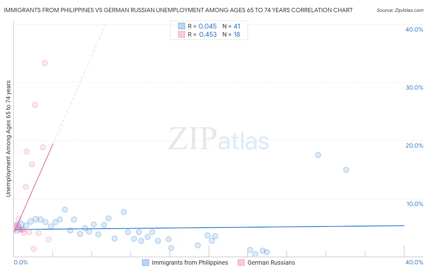 Immigrants from Philippines vs German Russian Unemployment Among Ages 65 to 74 years