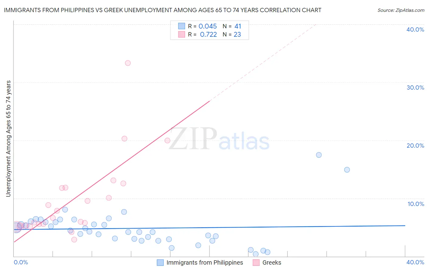 Immigrants from Philippines vs Greek Unemployment Among Ages 65 to 74 years