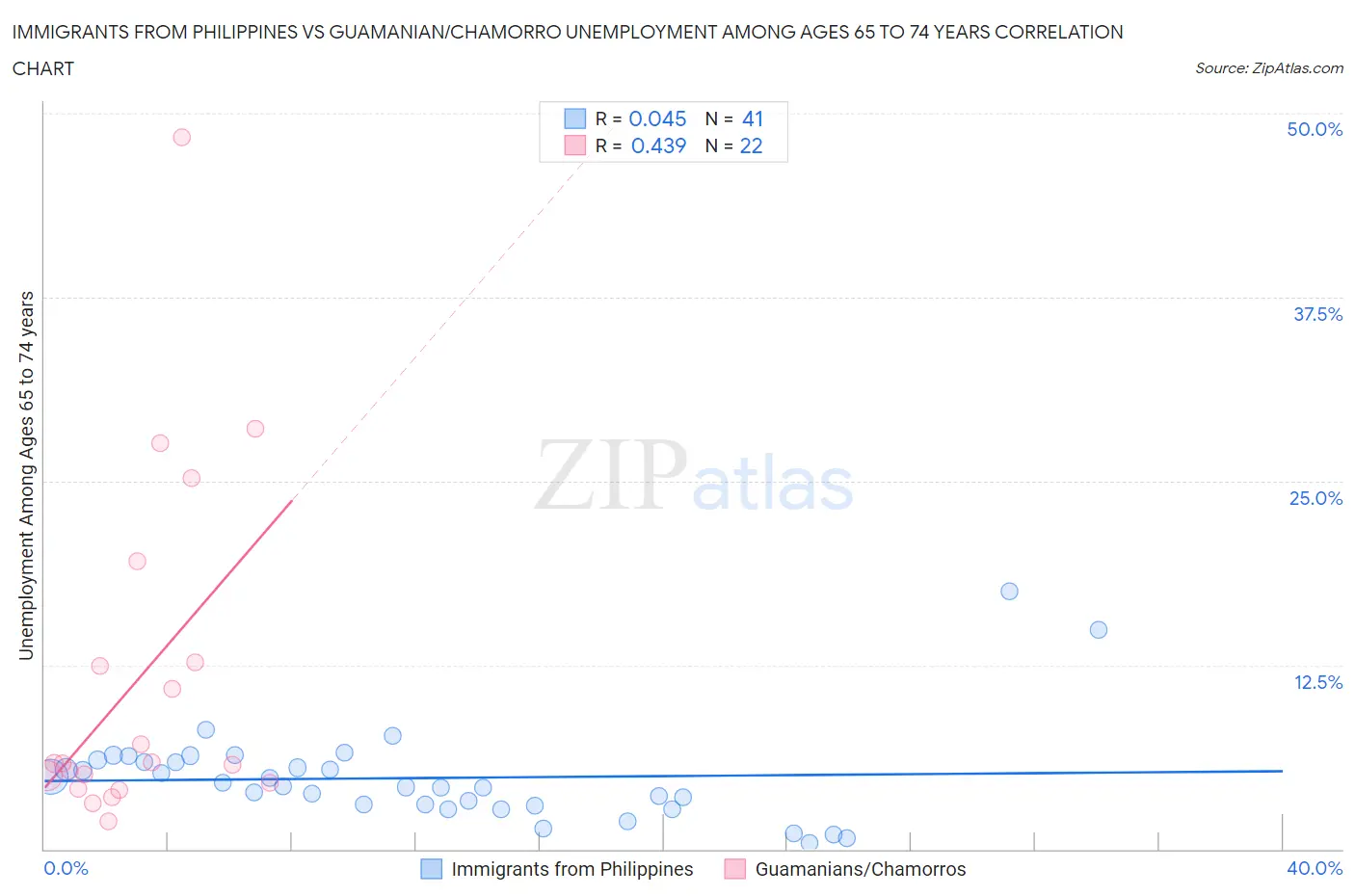 Immigrants from Philippines vs Guamanian/Chamorro Unemployment Among Ages 65 to 74 years