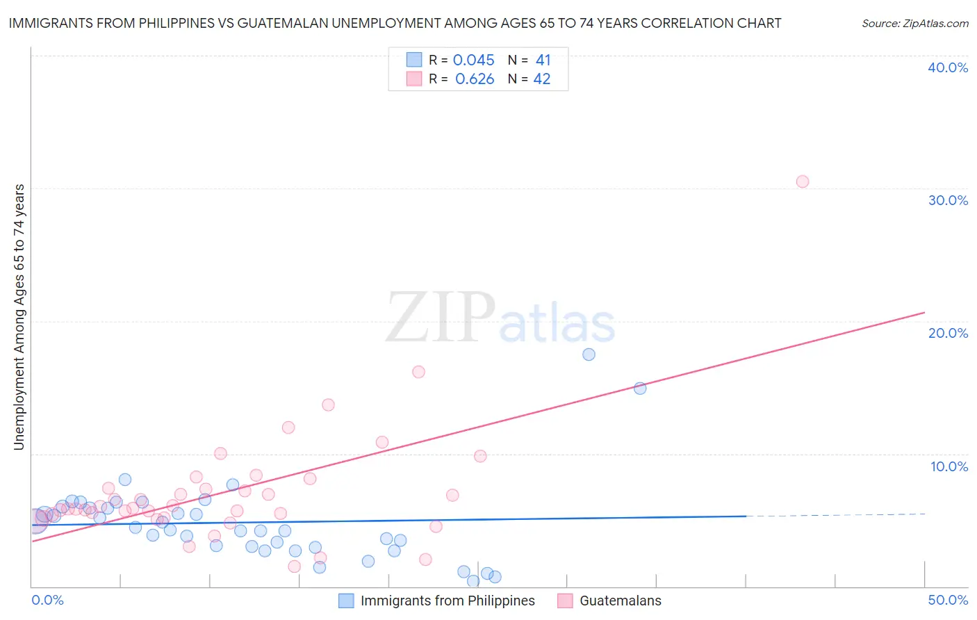 Immigrants from Philippines vs Guatemalan Unemployment Among Ages 65 to 74 years