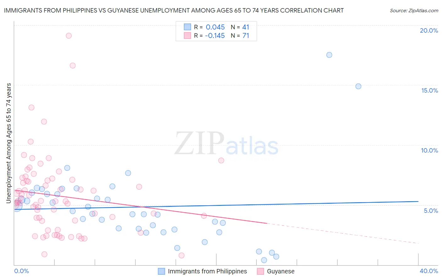 Immigrants from Philippines vs Guyanese Unemployment Among Ages 65 to 74 years
