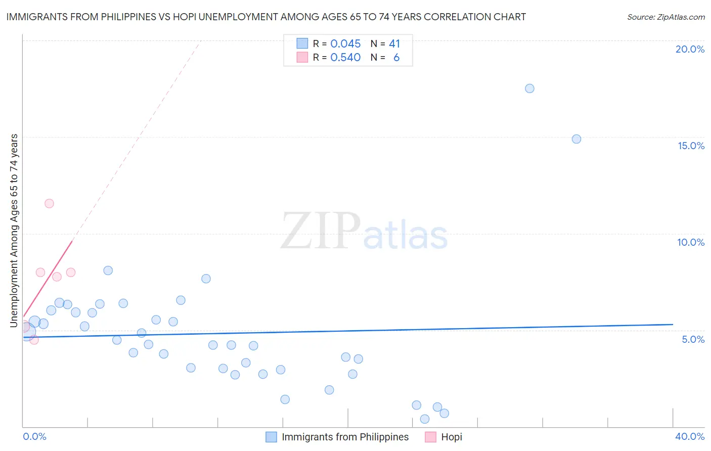 Immigrants from Philippines vs Hopi Unemployment Among Ages 65 to 74 years