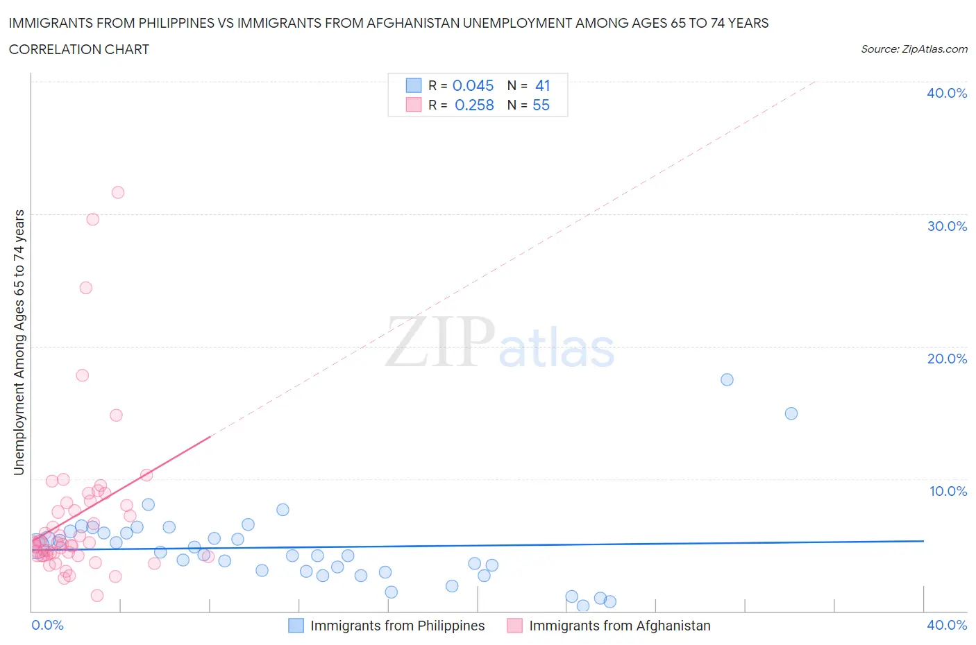 Immigrants from Philippines vs Immigrants from Afghanistan Unemployment Among Ages 65 to 74 years