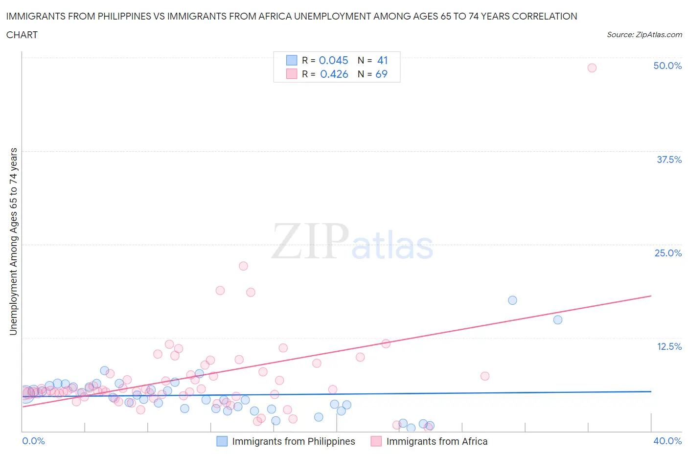 Immigrants from Philippines vs Immigrants from Africa Unemployment Among Ages 65 to 74 years