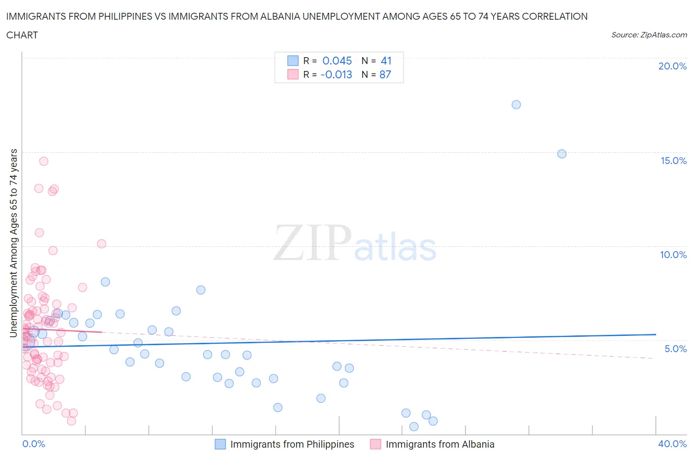 Immigrants from Philippines vs Immigrants from Albania Unemployment Among Ages 65 to 74 years