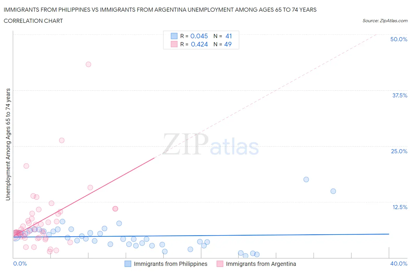 Immigrants from Philippines vs Immigrants from Argentina Unemployment Among Ages 65 to 74 years