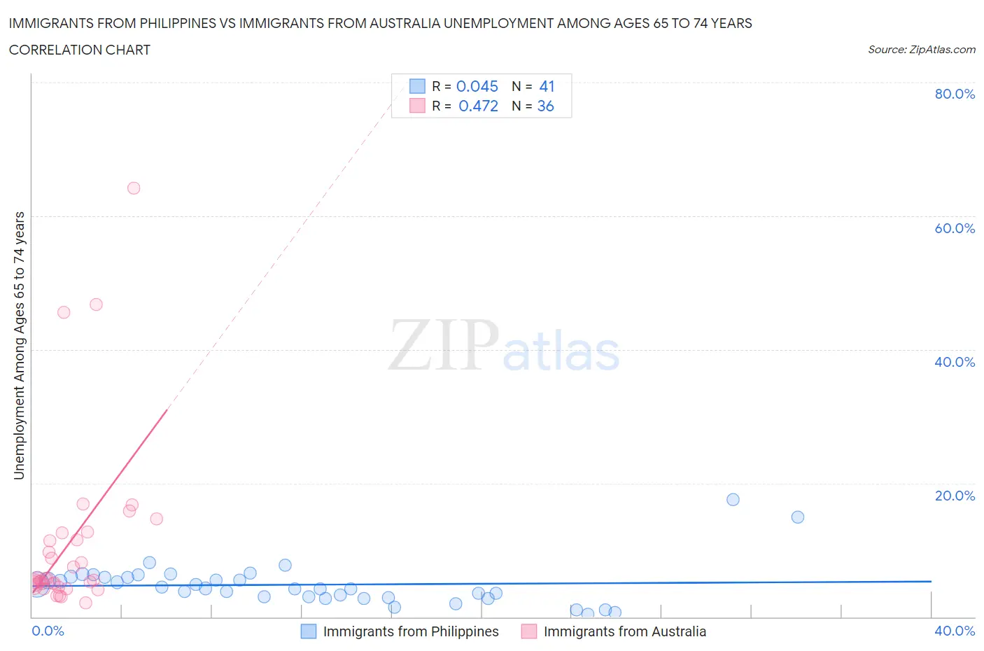 Immigrants from Philippines vs Immigrants from Australia Unemployment Among Ages 65 to 74 years