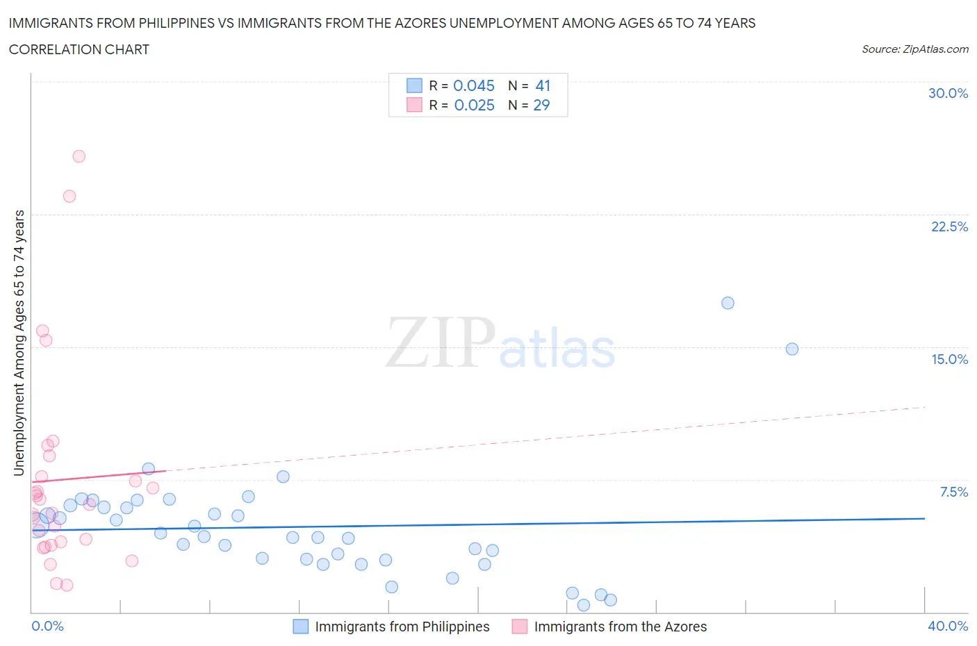 Immigrants from Philippines vs Immigrants from the Azores Unemployment Among Ages 65 to 74 years