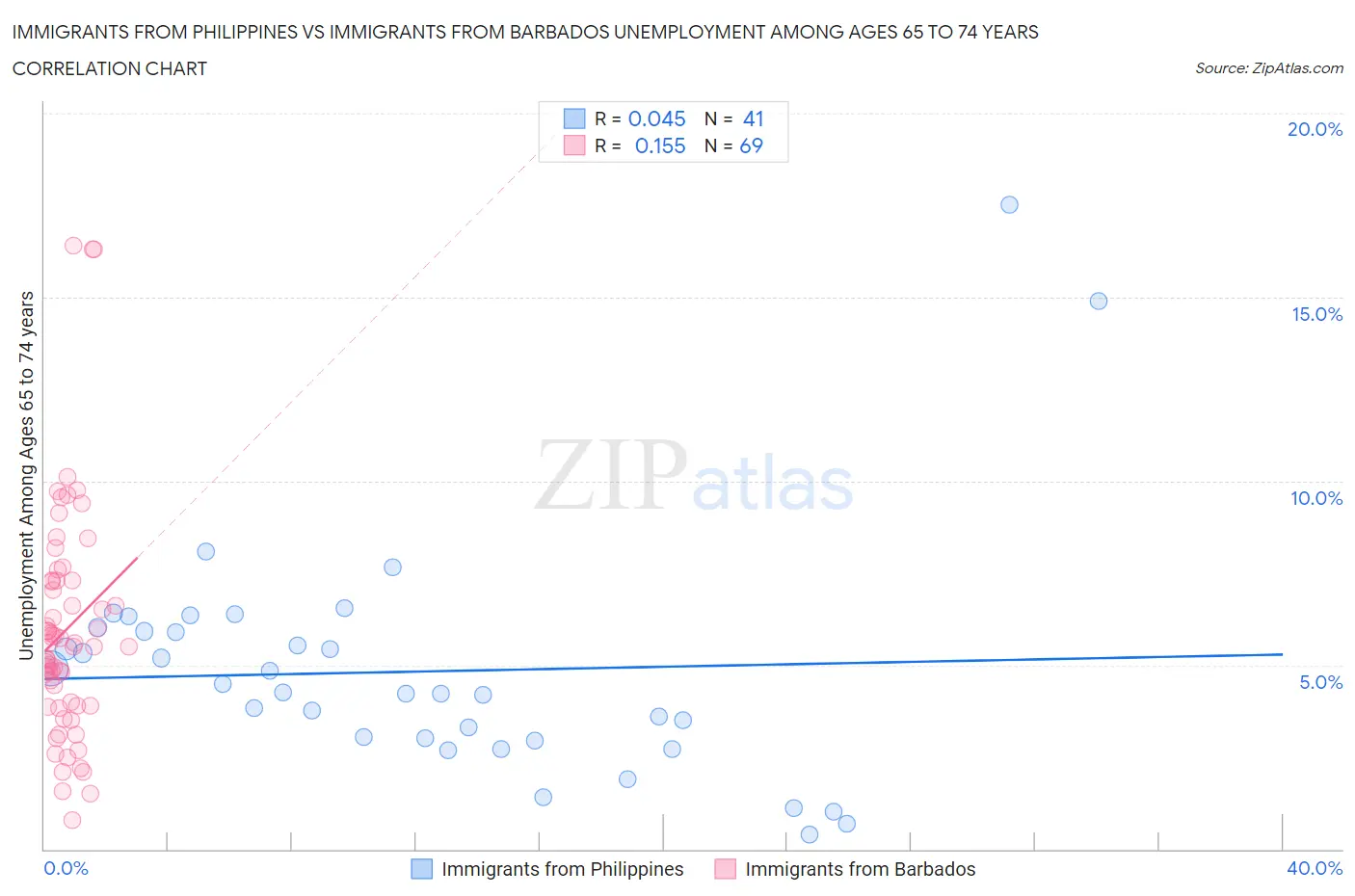 Immigrants from Philippines vs Immigrants from Barbados Unemployment Among Ages 65 to 74 years