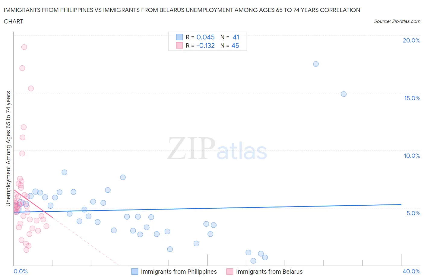 Immigrants from Philippines vs Immigrants from Belarus Unemployment Among Ages 65 to 74 years