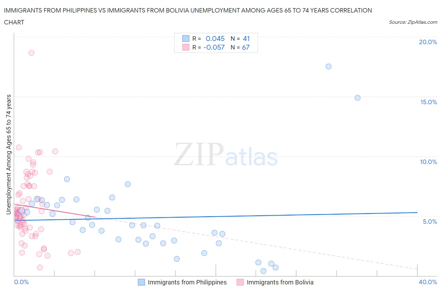 Immigrants from Philippines vs Immigrants from Bolivia Unemployment Among Ages 65 to 74 years