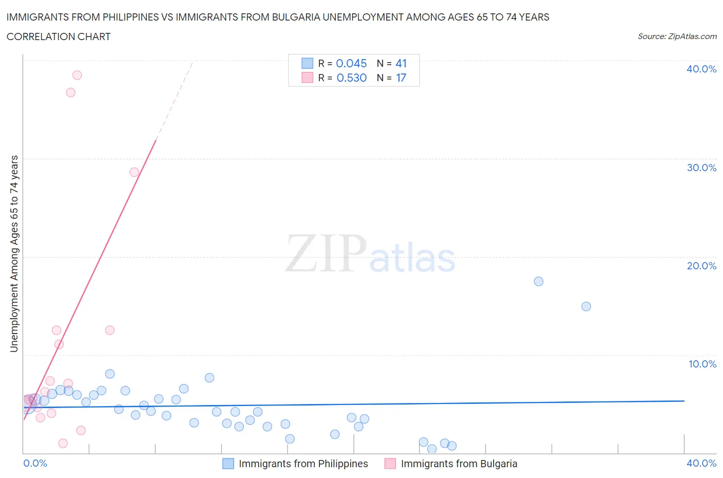 Immigrants from Philippines vs Immigrants from Bulgaria Unemployment Among Ages 65 to 74 years