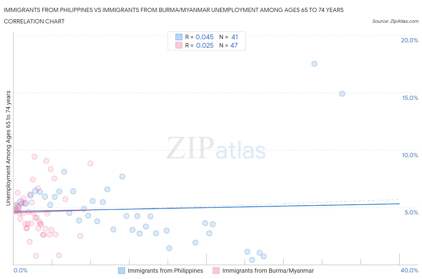 Immigrants from Philippines vs Immigrants from Burma/Myanmar Unemployment Among Ages 65 to 74 years