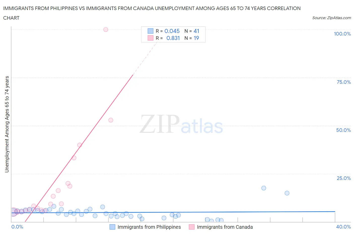 Immigrants from Philippines vs Immigrants from Canada Unemployment Among Ages 65 to 74 years