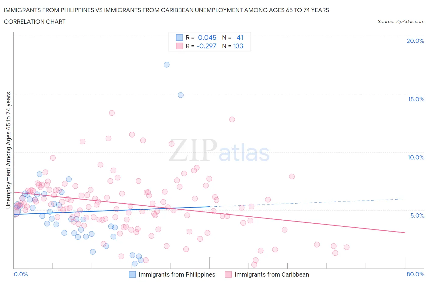 Immigrants from Philippines vs Immigrants from Caribbean Unemployment Among Ages 65 to 74 years