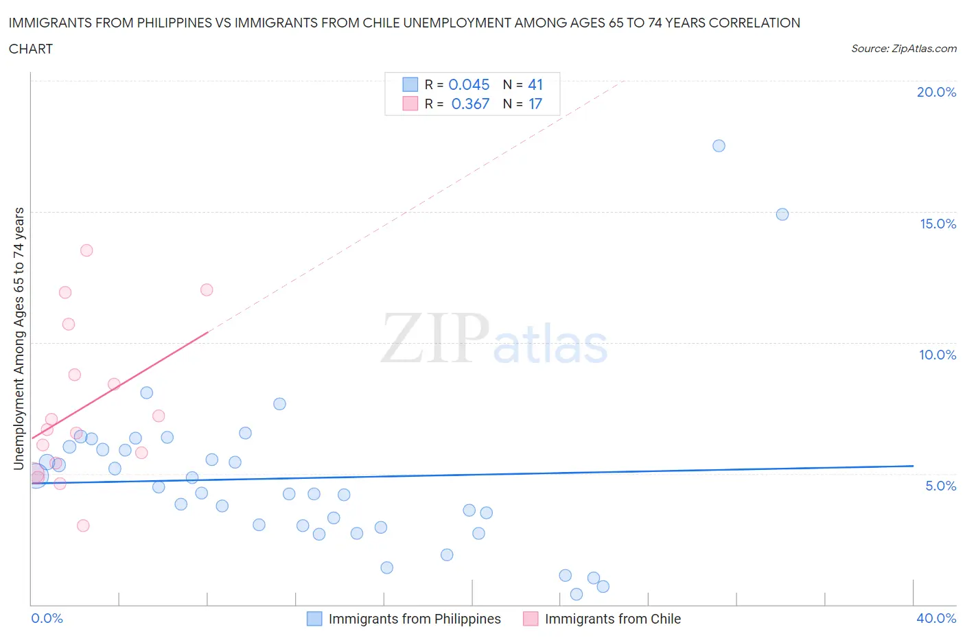 Immigrants from Philippines vs Immigrants from Chile Unemployment Among Ages 65 to 74 years