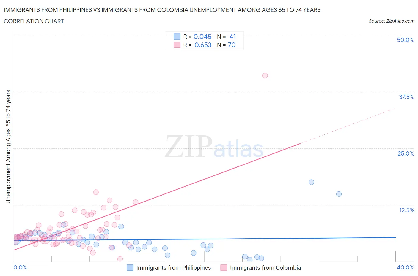 Immigrants from Philippines vs Immigrants from Colombia Unemployment Among Ages 65 to 74 years
