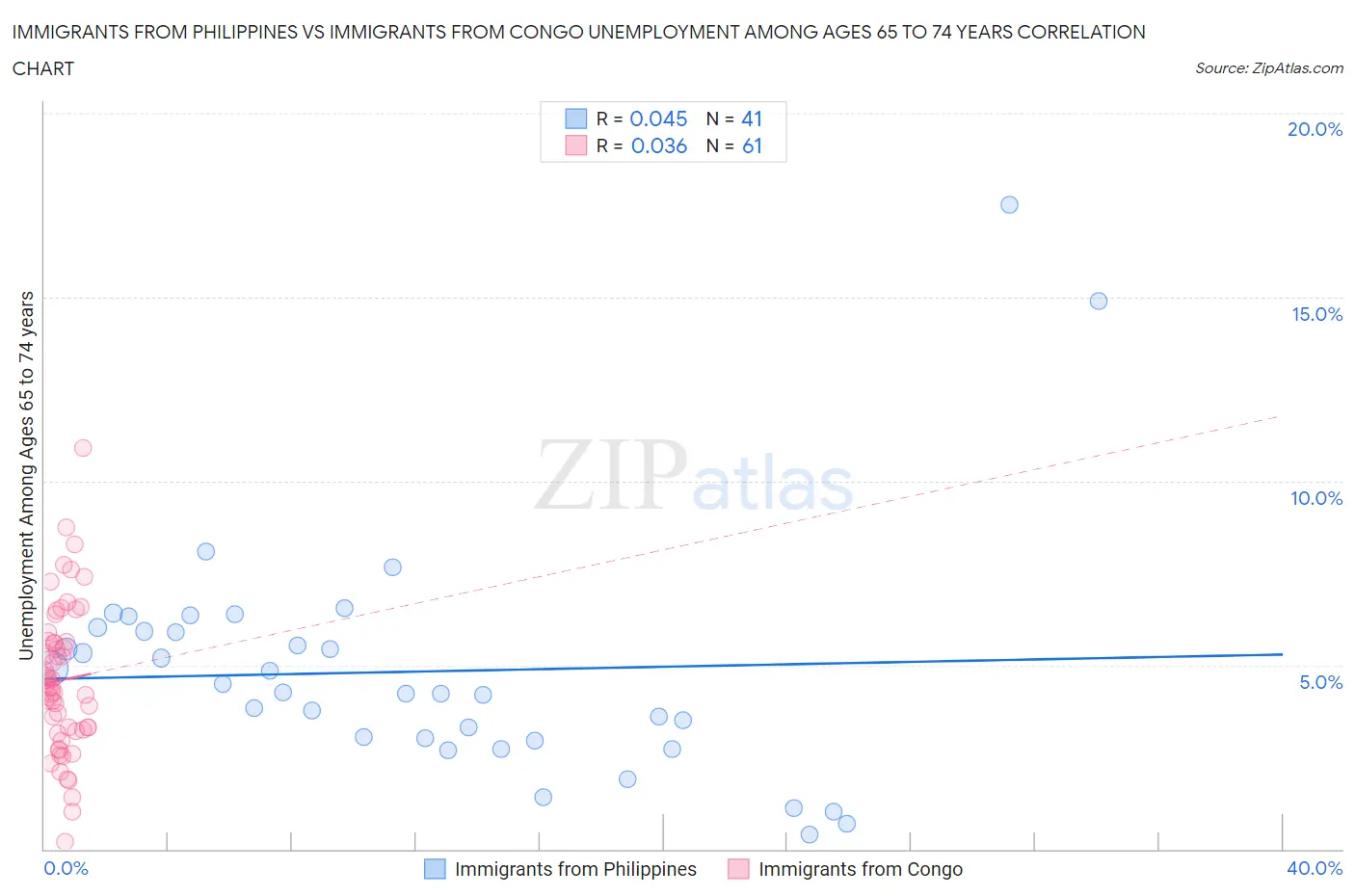 Immigrants from Philippines vs Immigrants from Congo Unemployment Among Ages 65 to 74 years