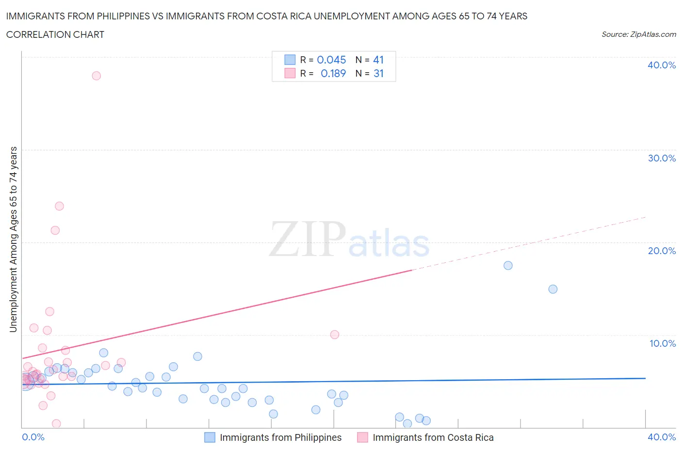 Immigrants from Philippines vs Immigrants from Costa Rica Unemployment Among Ages 65 to 74 years