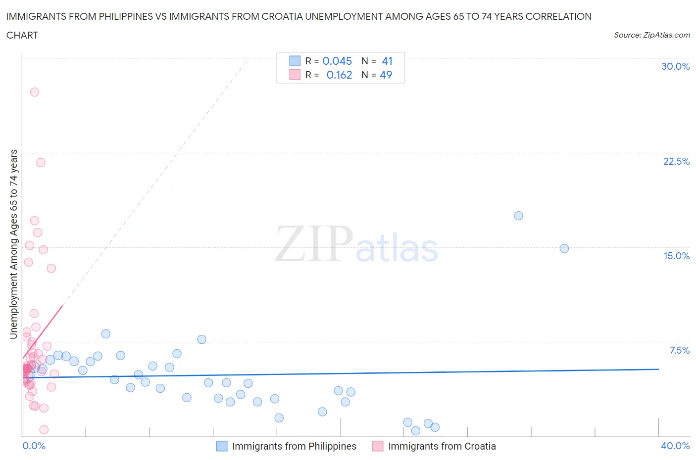 Immigrants from Philippines vs Immigrants from Croatia Unemployment Among Ages 65 to 74 years