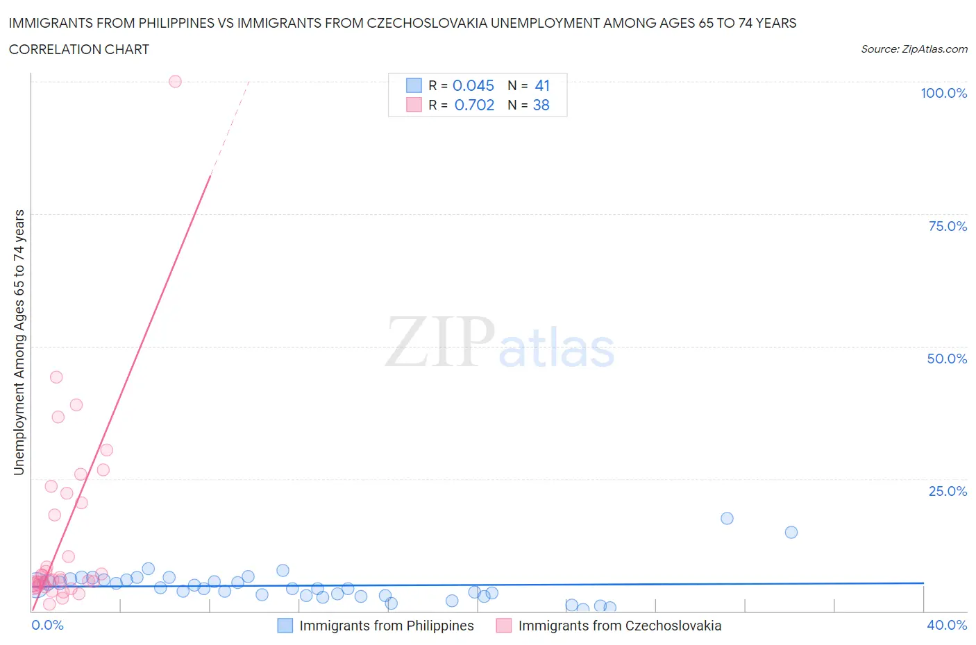 Immigrants from Philippines vs Immigrants from Czechoslovakia Unemployment Among Ages 65 to 74 years