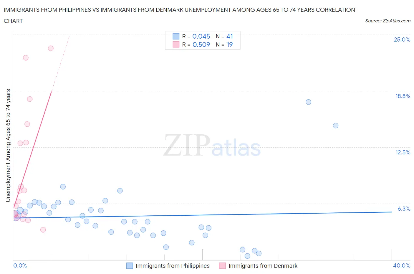 Immigrants from Philippines vs Immigrants from Denmark Unemployment Among Ages 65 to 74 years