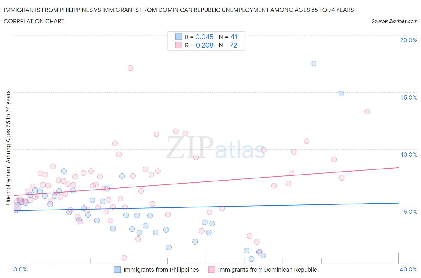 Immigrants from Philippines vs Immigrants from Dominican Republic Unemployment Among Ages 65 to 74 years