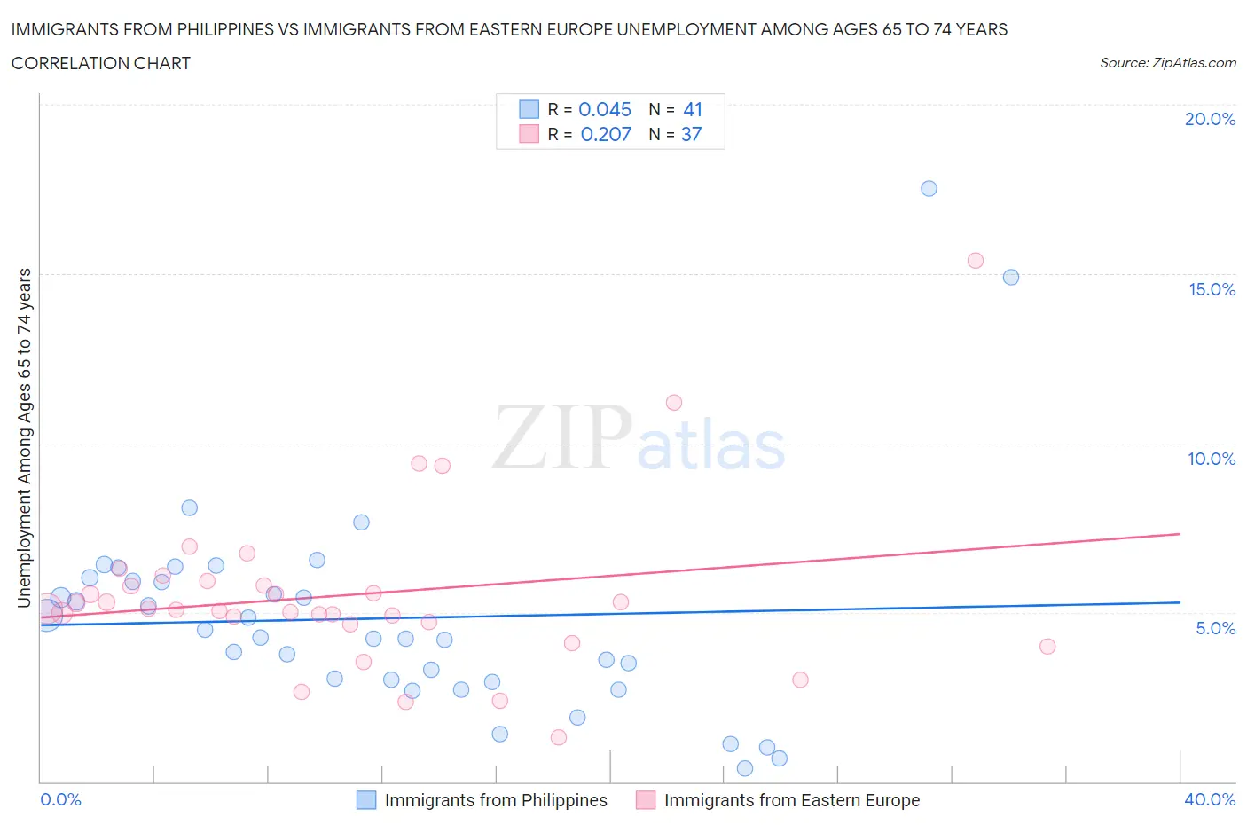 Immigrants from Philippines vs Immigrants from Eastern Europe Unemployment Among Ages 65 to 74 years