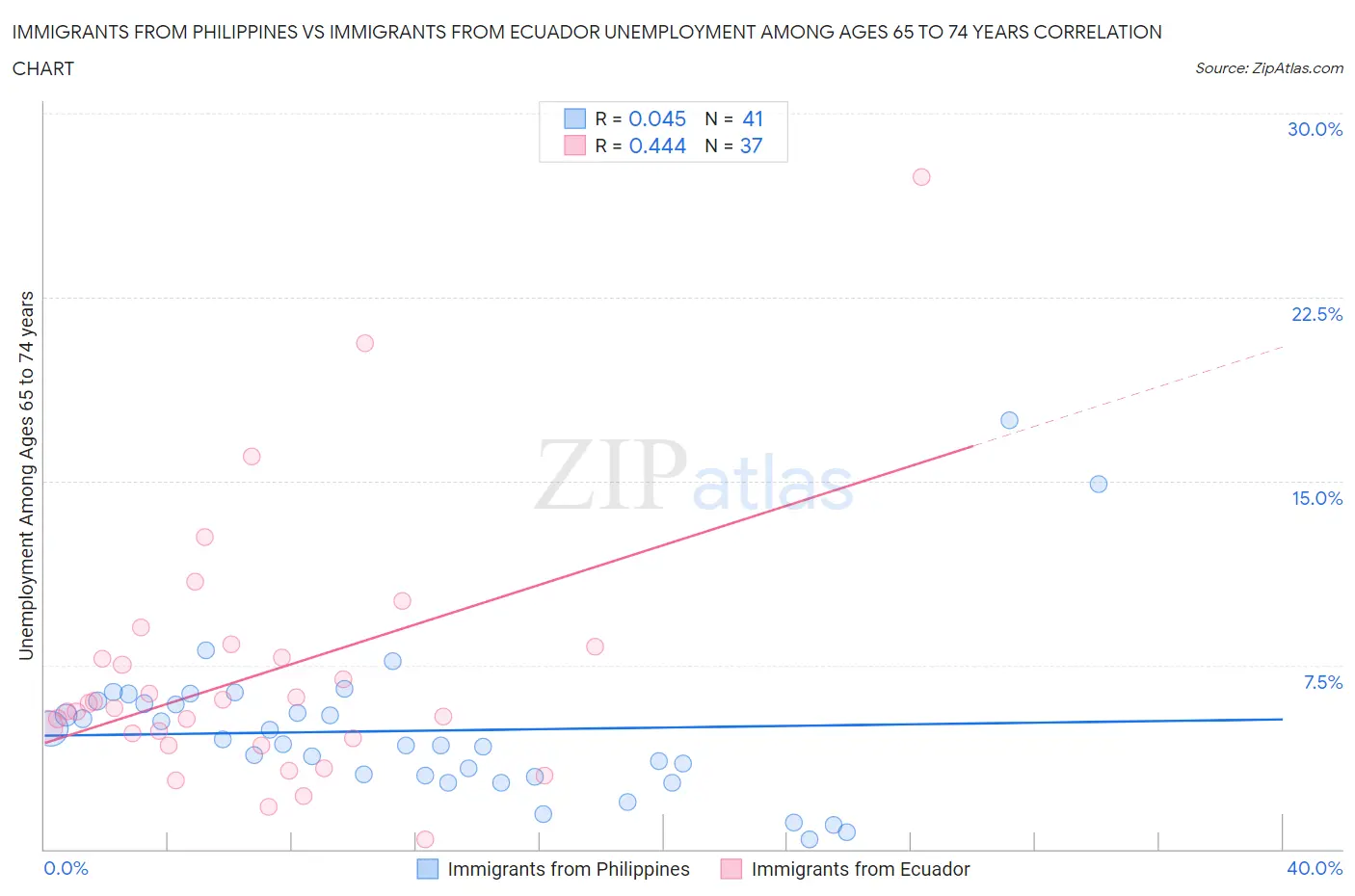 Immigrants from Philippines vs Immigrants from Ecuador Unemployment Among Ages 65 to 74 years