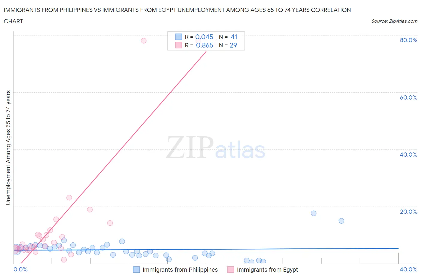 Immigrants from Philippines vs Immigrants from Egypt Unemployment Among Ages 65 to 74 years