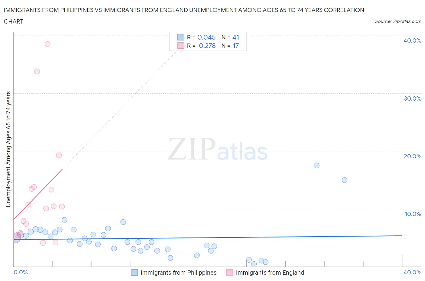 Immigrants from Philippines vs Immigrants from England Unemployment Among Ages 65 to 74 years