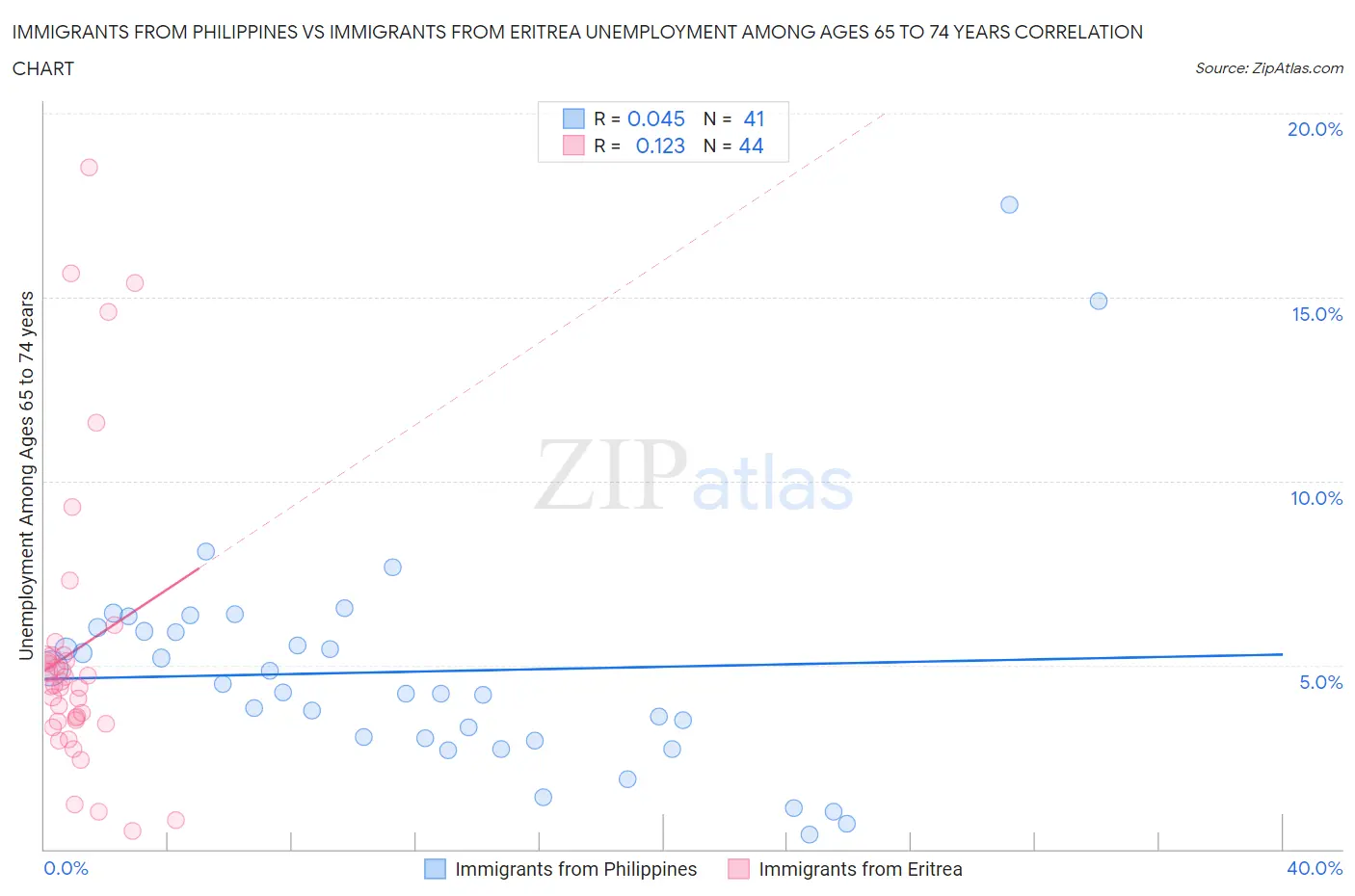 Immigrants from Philippines vs Immigrants from Eritrea Unemployment Among Ages 65 to 74 years