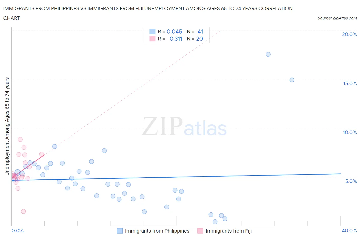 Immigrants from Philippines vs Immigrants from Fiji Unemployment Among Ages 65 to 74 years