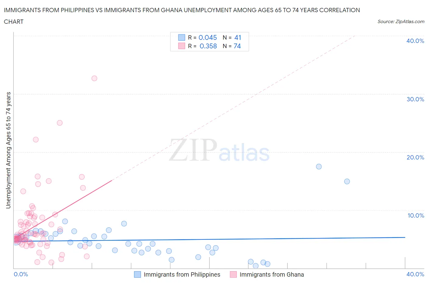 Immigrants from Philippines vs Immigrants from Ghana Unemployment Among Ages 65 to 74 years