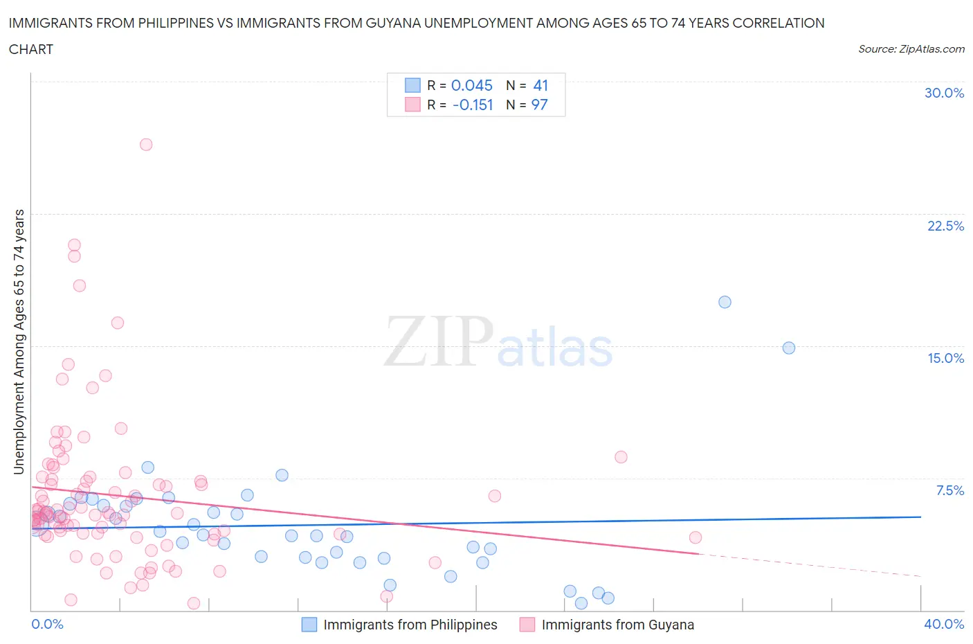 Immigrants from Philippines vs Immigrants from Guyana Unemployment Among Ages 65 to 74 years