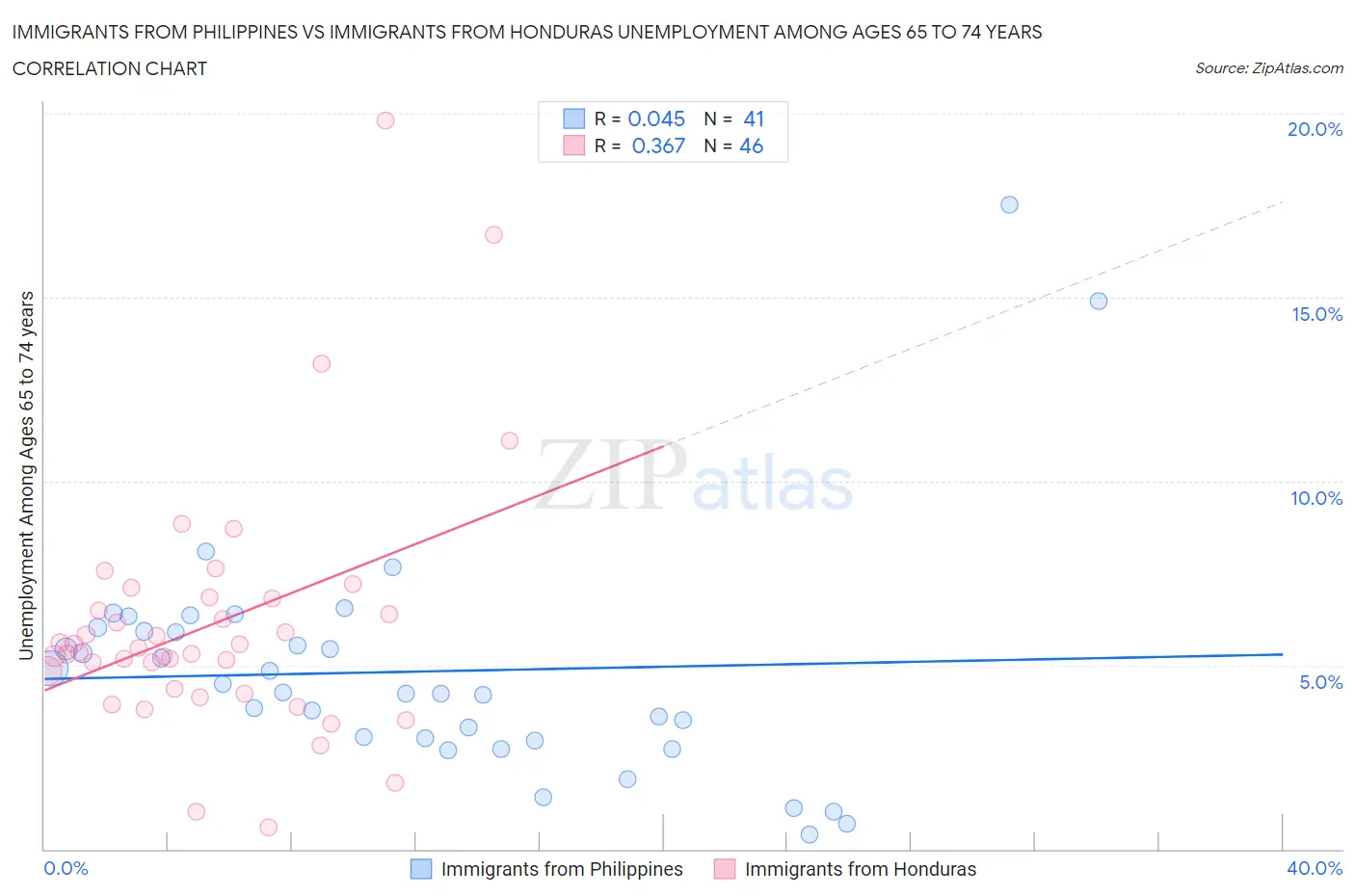 Immigrants from Philippines vs Immigrants from Honduras Unemployment Among Ages 65 to 74 years