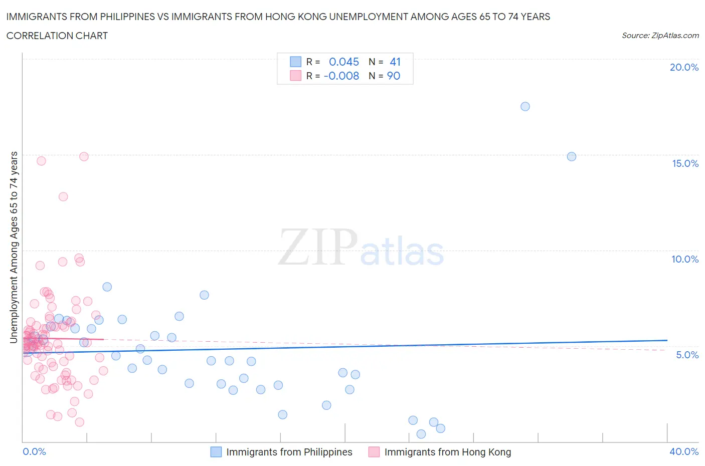 Immigrants from Philippines vs Immigrants from Hong Kong Unemployment Among Ages 65 to 74 years