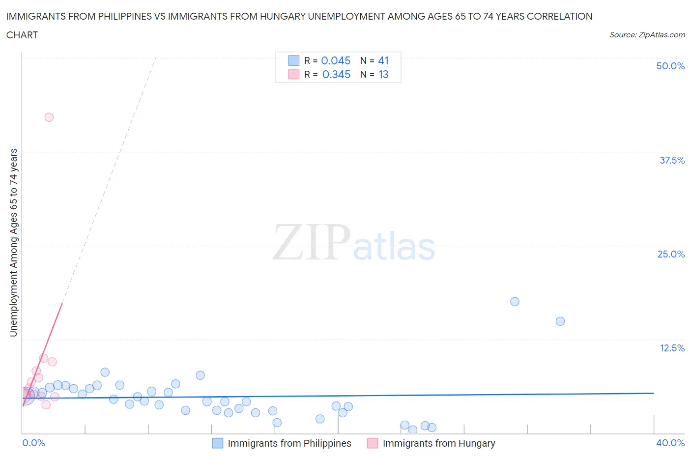 Immigrants from Philippines vs Immigrants from Hungary Unemployment Among Ages 65 to 74 years