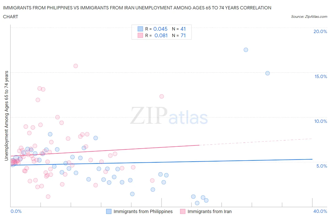 Immigrants from Philippines vs Immigrants from Iran Unemployment Among Ages 65 to 74 years