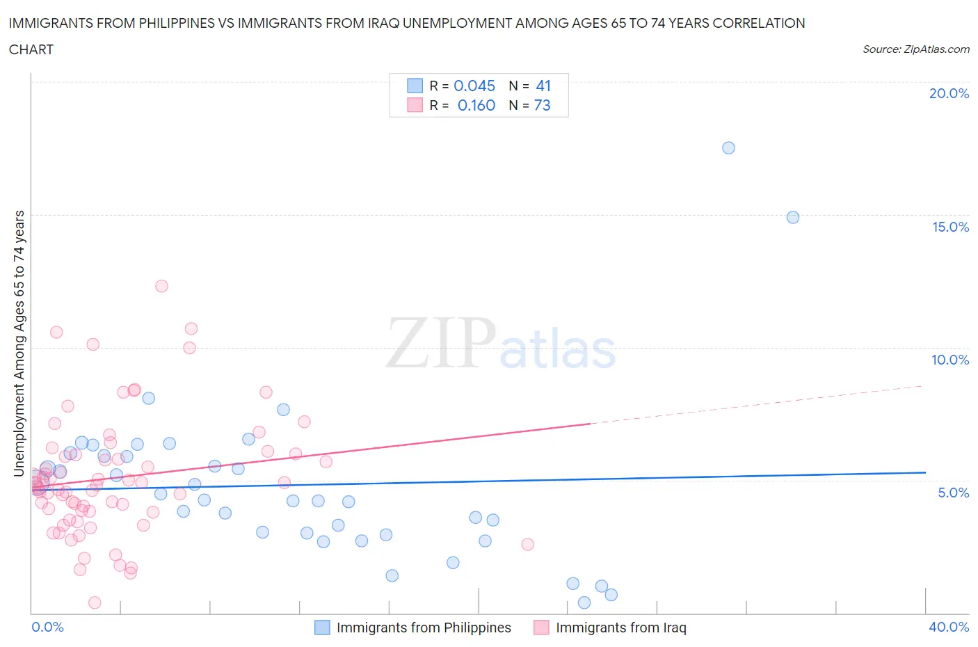 Immigrants from Philippines vs Immigrants from Iraq Unemployment Among Ages 65 to 74 years