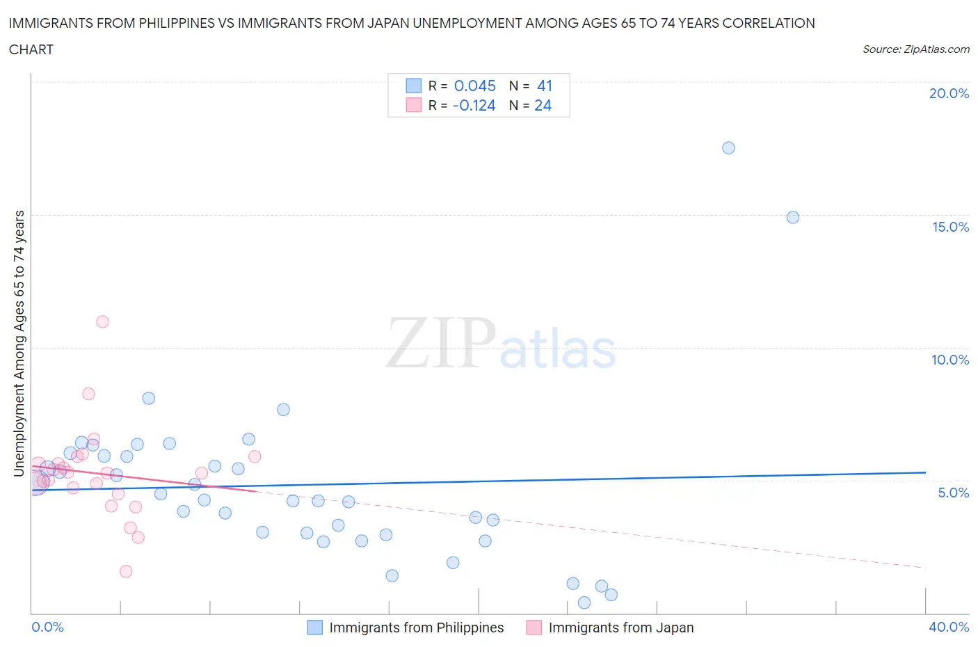 Immigrants from Philippines vs Immigrants from Japan Unemployment Among Ages 65 to 74 years