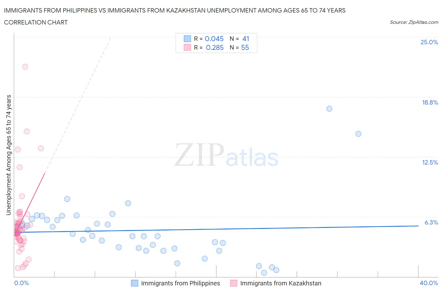 Immigrants from Philippines vs Immigrants from Kazakhstan Unemployment Among Ages 65 to 74 years