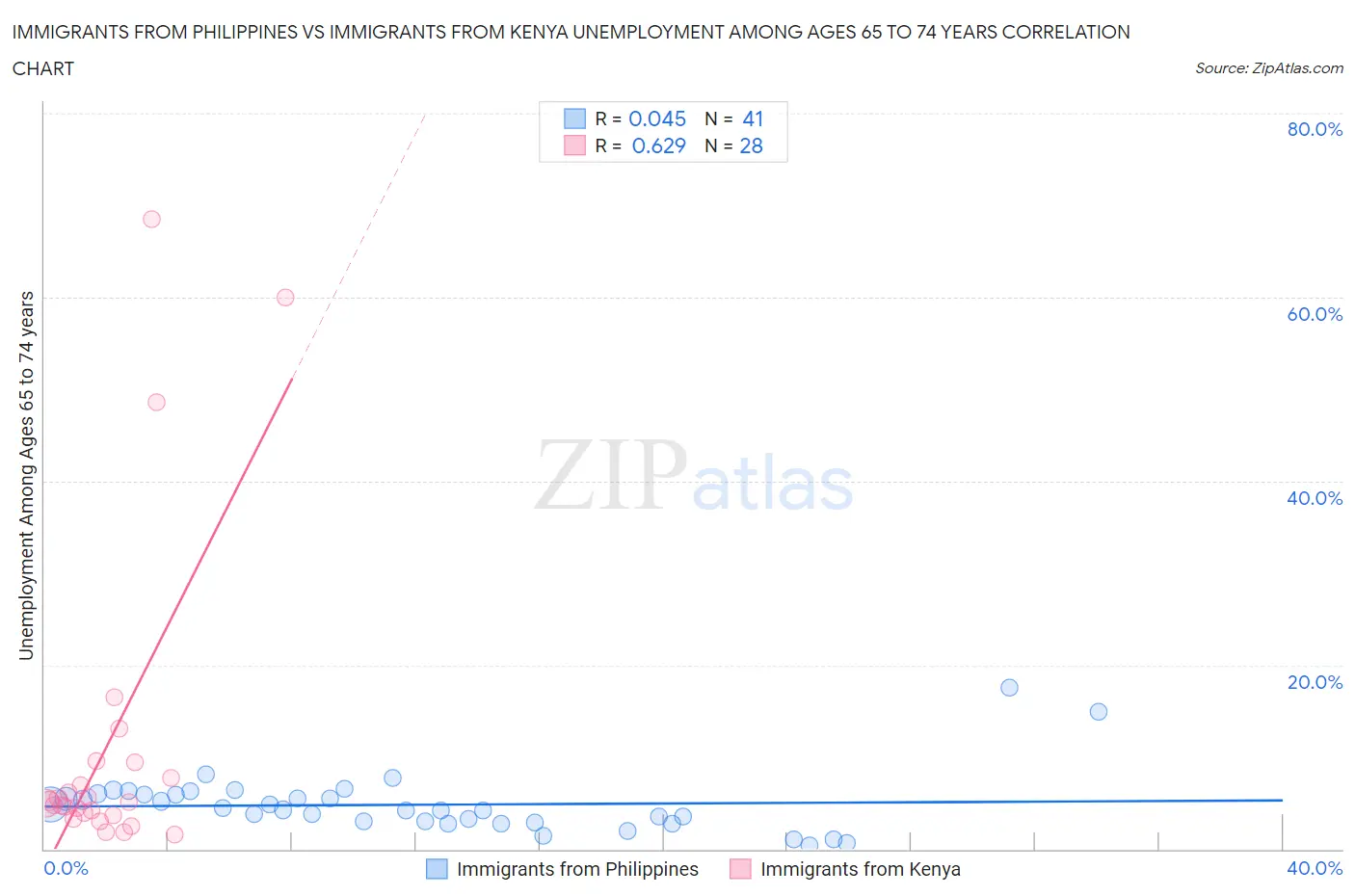 Immigrants from Philippines vs Immigrants from Kenya Unemployment Among Ages 65 to 74 years