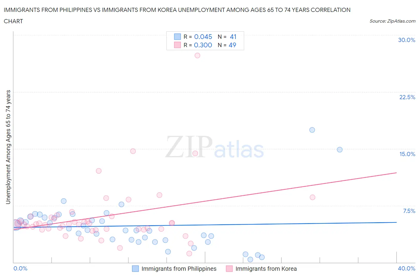 Immigrants from Philippines vs Immigrants from Korea Unemployment Among Ages 65 to 74 years