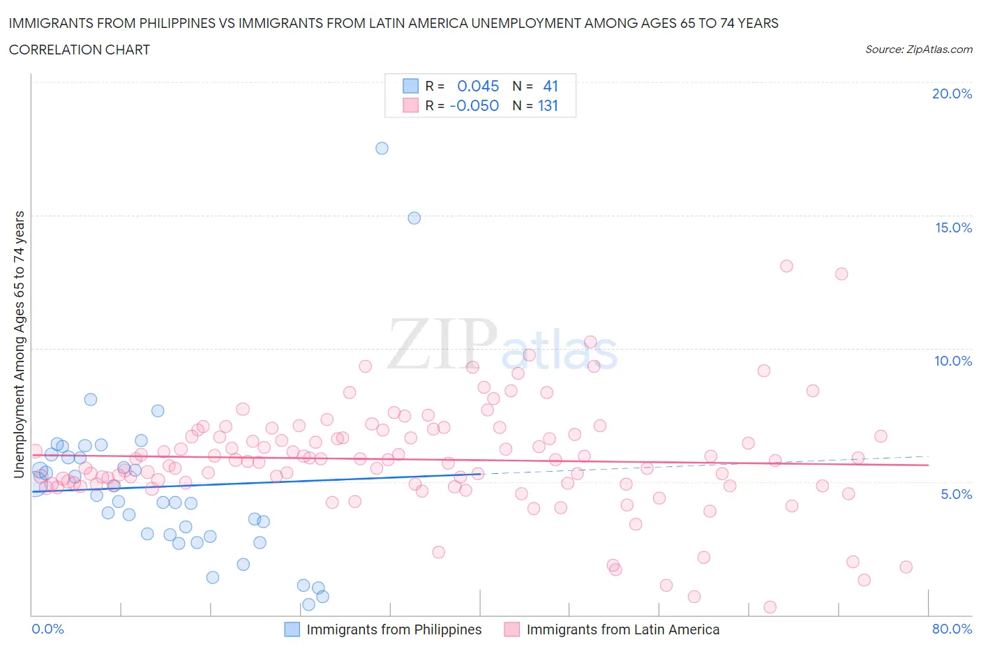 Immigrants from Philippines vs Immigrants from Latin America Unemployment Among Ages 65 to 74 years