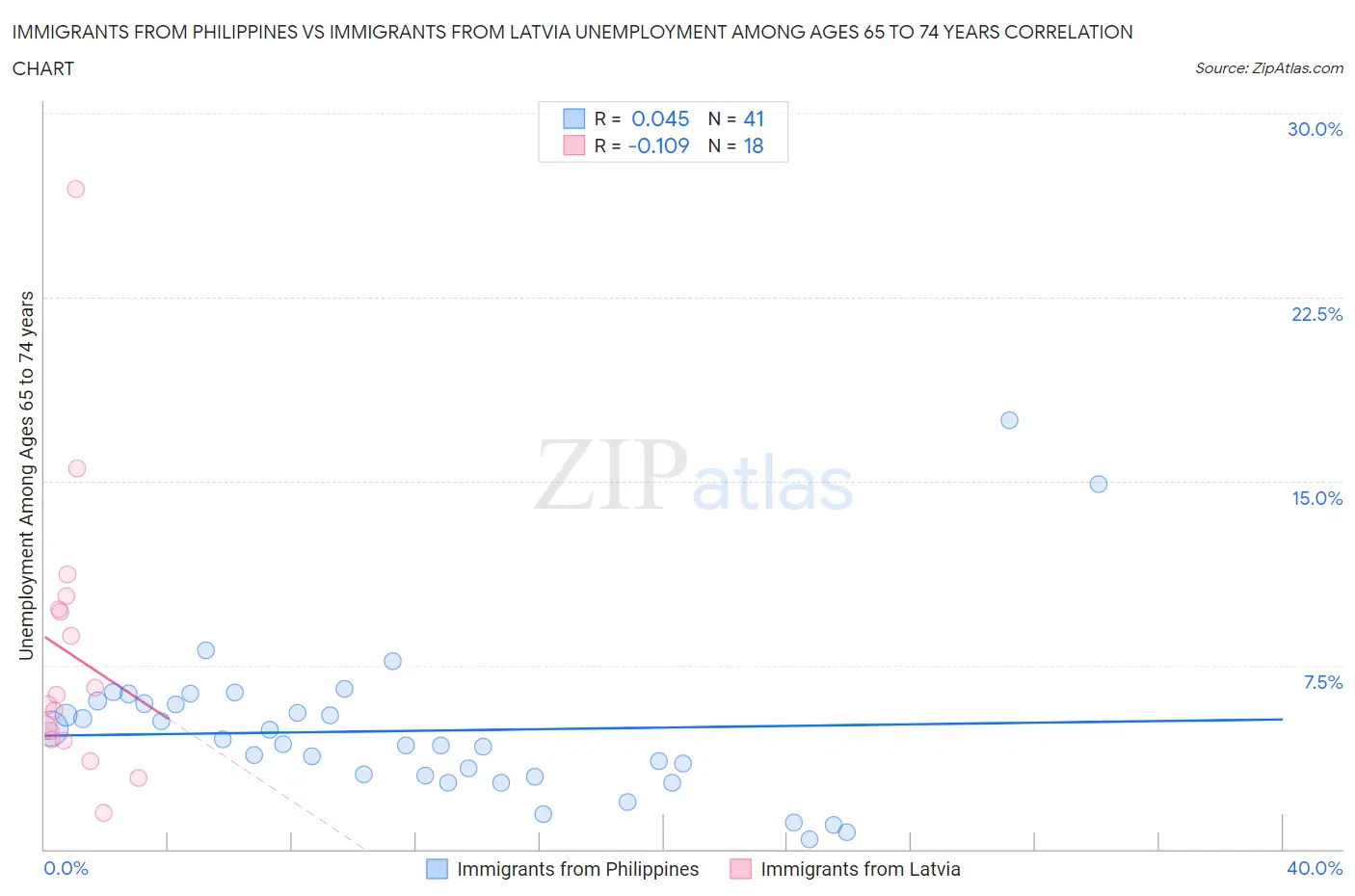 Immigrants from Philippines vs Immigrants from Latvia Unemployment Among Ages 65 to 74 years